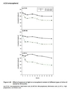 出典:The Effect of Storage Conditions on Extra Virgin Olive Oil Quality 助成及び実施機関:オーストラリア地方産業調査開発公社とオーストラリア・オリーブ協会